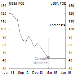 These charts show the US dollar spot price for metallurgical coal and thermal coal from June 2011 and the Treasury forecast to June 2016. Both charts show metallurgical coal and thermal coal prices falling from the peaks in 2011.