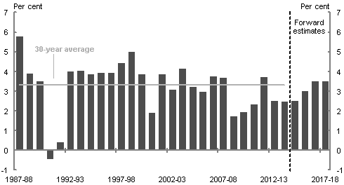 The chart shows historical and forecast real GDP growth over the period 1987-88 to 2017‑18 and the 30 year