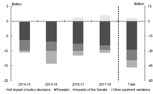 Chart 3.1: Changes to the Underlying Cash Balance since Budget
