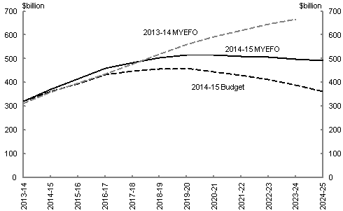Commonwealth Government Securities (CGS) on issue are expected to reach $499 billion in 2023-24, a fall of nearly $170 billion compared to $667 billion at the 2013‑14 MYEFO. This allows for future tax relief for which allowance was not included in the 2013‑14 MYEFO figures. CGS on issue was projected to reach $389 billion in 2023-24 at the time of the 2014‑15 Budget.