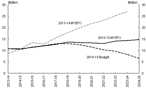 Commonwealth Government Securities (CGS) on issue are expected to reach $499 billion in 2023-24, a fall of nearly $170 billion compared to $667 billion at the 2013-14 MYEFO. This allows for future tax relief for which allowance was not included in the 2013-14 MYEFO figures. CGS on issue was projected to reach $389 billion in 2023-24 at the time of the 2014-15 Budget.