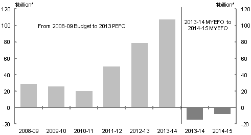 This chart shows the cumulative value of revenue measure decisions by the former government from the 2008-09 Budget to the 2013 PEFO building to over $100 billion. The cumulative value of revenue decisions of this government from MYEFO 2013-14 to the 2014-15 MYEFO is a reduction in revenue of over $7 billion.