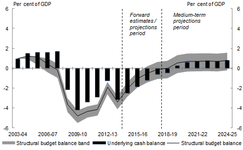 The outlook for the structural budget balance has deteriorated slightly since the 2014-15 Budget. The structural position of the budget is forecast to improve to a small surplus by 2019-20 and is projected to reach a surplus of around 1 per cent of GDP beyond that.