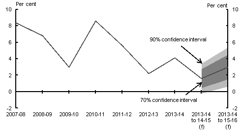 This chart shows confidence intervals around the MYEFO forecast for average annualised nominal GDP growth. The forecast for average annnualised nominal GDP growth from 2013‑14 to 2014‑15 is around 1 ½ per cent, with the 90 per cent confidence interval around 3 ¾ percentage points wide.