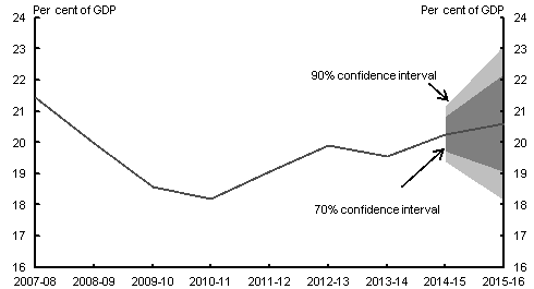 This chart shows confidence intervals around the 2013‑14 MYEFO forecast for receipts (excluding GST) as a percentage of GDP. The 2013‑14 MYEFO forecast for receipts (excluding GST) is approximately 20.0 per cent of GDP in 2013‑14. The 90 per cent confidence interval for 2013‑14 is around 1.8 percentage points wide.