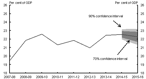 This chart shows confidence intervals around the 2013‑14 MYEFO forecast for payments (excluding GST) as a percentage of GDP. The 2013‑14 MYEFO forecast for payments (excluding GST) is approximately 22.8 per cent of GDP in 2013‑14. The 90 per cent confidence interval for 2013‑14 is around 1.3 percentage points wide.