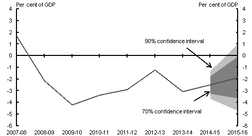 This chart shows confidence intervals around the 2013‑14 MYEFO forecast for payments (excluding GST) as a percentage of GDP. The 2013‑14 MYEFO forecast for the underlying cash balance (excluding expected net Future Fund earnings) is approximately -3.0 per cent of GDP in 2013‑14. The 90 per cent confidence interval for 2013‑14 is around 2.4 percentage points wide.