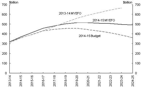 Commonwealth Government Securities (CGS) on issue are expected to reach $499 billion in 2023-24, a fall of nearly $170 billion compared to $667 billion at the 2013‑14 MYEFO. This allows for future tax relief for which allowance was not included in the 2013‑14 MYEFO figures. CGS on issue was projected to reach $389 billion in 2023-24 at the time of the 2014‑15 Budget.