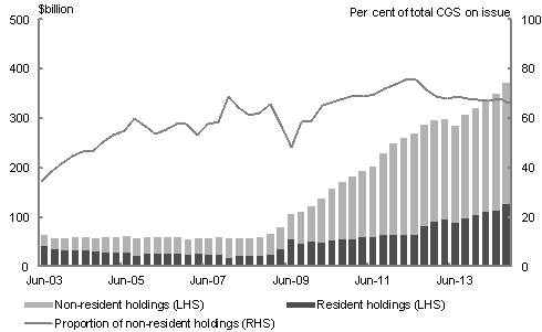 This chart shows that the proportion of Commonwealth Government Securities (CGS) held by non-residents has risen significantly since 2009, and remains at historically high levels. As at the September quarter 2014, 66.1 per cent of total CGS on issue were held by non-residents of Australia.