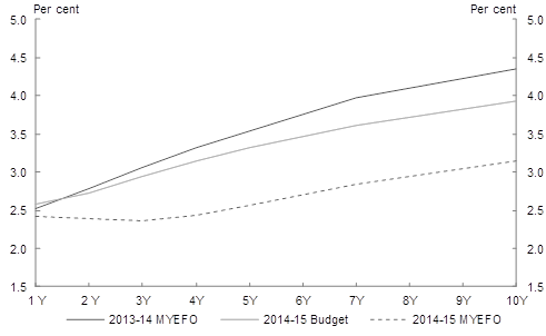 Chart 3.15: Yield curve assumptions from 2014-15 to 2017-18