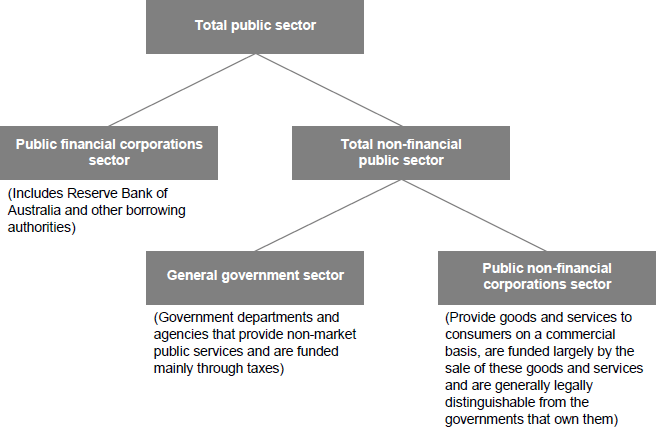 Figure B1: Institutional structure of the public sector