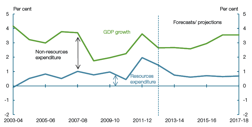 This chart shows the increasing contribution of resources expenditure to economic growth over the past 10 years.  The chart also shows that the contribution of non-resources expenditure to economic growth is expected to steadily increase over the forecast and projections period.