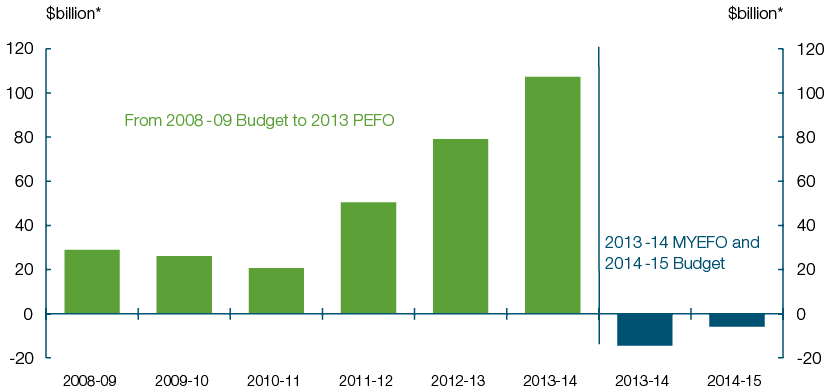 This chart shows the cumulative value of revenue measure decisions by the former government from the 2008-09 Budget to the 2013 PEFO building to over $100 billion. The cumulative value of revenue decisions of this government from MYEFO 2013-14 to the 2014-15 Budget is a reduction in revenue of over $5 billion. 