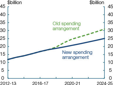 These charts show projections of Commonwealth funding of schools and public hospitals under previous and new arrangements.  Under new arrangements announced in this Budget funding will continue to increase; however, by bringing growth under control in the medium term the Government will achieve savings of over $80 billion to 2024-25.