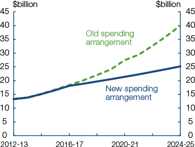 These charts show projections of Commonwealth funding of schools and public hospitals under previous and new arrangements.  Under new arrangements announced in this Budget funding will continue to increase; however, by bringing growth under control in the medium term the Government will achieve savings of over $80 billion to 2024-25.