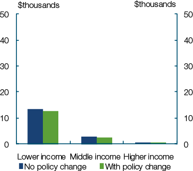 This chart shows average cash transfers and income taxes paid for lower, middle and higher income families and singles. Cash transfers decline with income, while average income taxes paid increase. 