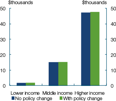 This chart shows average cash transfers and income taxes paid for lower, middle and higher income families and singles. Cash transfers decline with income, while average income taxes paid increase. 