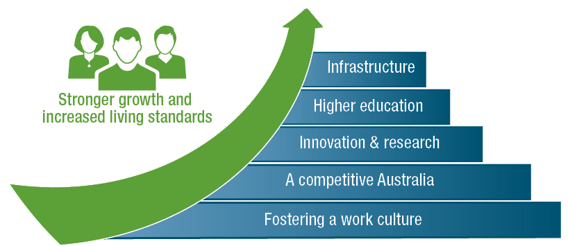 Through fostering a work culture; a competitive Australia; innovation and research; higher education; and infrastructure, this budget will contribute to stronger growth and increased living standards.