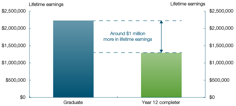 This chart shows the difference in median gross lifetime income between graduates and Year 12 completers. The difference is around one millon dollars. To the right of the chart is text stating that Australian university graduates on average earn 75 per cent more than school leavers.