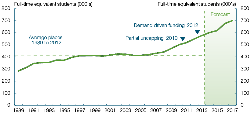 This chart shows the number of Commonwealth supported full-time equivalent students (including undergraduate and postgraduate) over the period from 1989 to 2017. From 1989 to 2017, the number of Commonwealth supported students has risen from around 284,000 to 701,000.