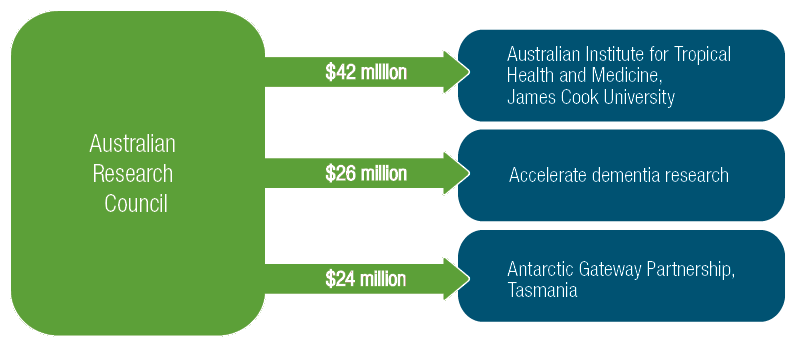 This budget will deliver on the Government�s election commitments to fund priority research areas. This includes redirecting $42 million from the Australian Research Council to the Australian Institute for Tropical Health and Medicine. A further $26 million will be redirected towards accelerated dementia research, in addition to $24 million going towards the Antarctic Gateway Partnership, Tasmania. 