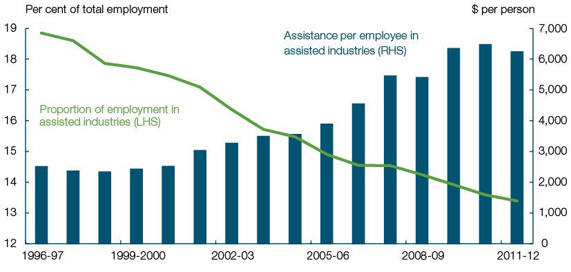 This chart compares Australian Government assistance per employee in the supported sectors with the number of employees in those sectors as a proportion of total Australian employment. Between 1996-97 and 2011-12, government assistance to firms in the manufacturing, agriculture and mining sectors increased from $2,520 to $6,254. Over the same period, employment in those sectors decreased from 19 per cent of total national employment in 1996-97 to 13.5 per cent in 2011-12.