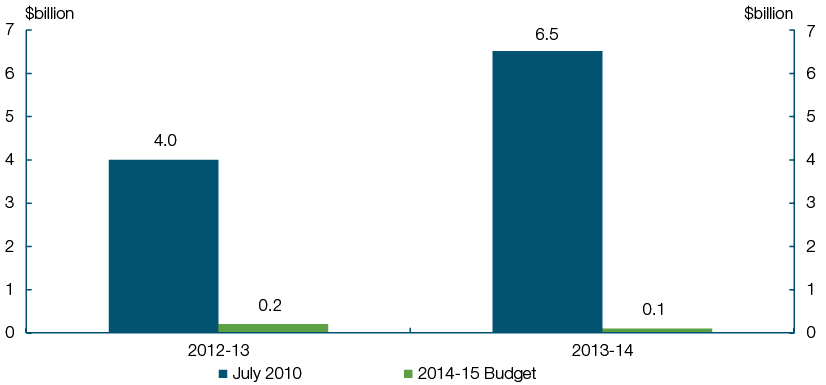 This chart shows the discrepancy between the original 2010 MRRT projections and the final receipts for 2012-13 and 2013-14.  The actual 2012-13 receipts  were five per cent of the original projection ($0.2 billion of $4.0 billion) and the estimated 2013-14 receipts have fallen to around two per cent of the original projection ($0.1 billion of $6.5 billion).