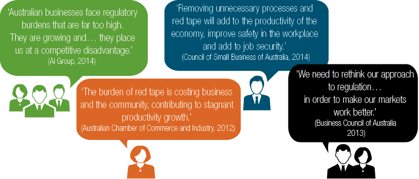 There is a strong case for deregulation, with organisations such as AI Group (2014) saying that �Australian businesses face regulatory burdens that are far too high. They are growing and�they place us at a competitive disadvantage�. The Council of Small Business of Australia (2014) has stated that �Removing unnecessary processes and red tape will add to the productivity of the economy, improve safety in the workplace and add to job security�. The Australian Chamber of Commerce and Industry (2012) believes that �the burden of red tape is costing business and the community, contributing to stagnant productivity growth�. Finally, the Business Council of Australia (2013) argues that �we need to rethink our approach to regulation�in order to make our markets work better�. 