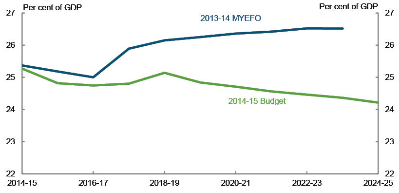 This chart shows  commonwealth government payments from 2014-15 to 2024-25 as projected at the 2013-14 MYEFO, and as projected at the 2014-15 Budget.  Payments are now projected to have a general downward trend over the next 10 years decreasing by around 1 per cent of GDP to 2024-25. This compares with payments increasing by over one per cent of GDP as projected at MYEFO.