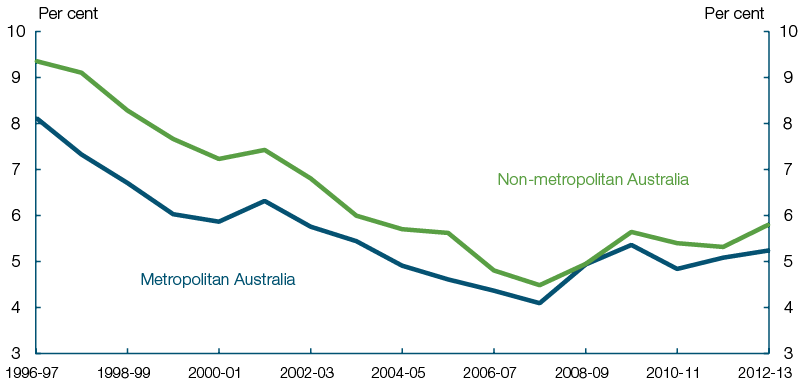 This chart shows the unemployment rate for each of Metropolitan Australia and Non-metropolitan Australia for 1996-97 through to 2012-13.  The two lines move broadly together over this period, with unemployment rates decreasing from a peak in 1996-97 to a low in 2007-08 and then increasing gradually to 2012-13. The unemployment rate in Non-metropolitan Australia remains higher than the unemployment rate for Metropolitan Australia for all years except 2008-09, when the two rates are about equal.