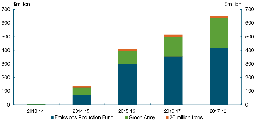 This chart shows Government spending to support three key environmental commitments, the Emissions Reduction Fund, Green Army and 20 Million Trees, over the forward estimates.