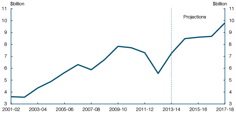 The chart shows the change, in dollar terms, of the annual Defence spend on capital. The spend has increased from $3.6 billion in 2001-02 to $7.2 billion in 2013-14 and is projected to be $9.8 billion in 2017-18. The chart shows a small decrease in the spend on capital in 2007-08 followed by an increase to $7.8 billion in 2009-10 . Capital spending steadily declines from 2009-10 to 2011-12 before a significant drop in 2012-13 to $5.6 billion.