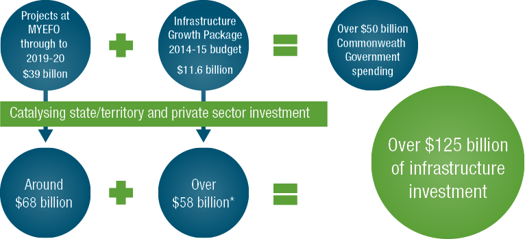 With $39 billion worth of projects at MYEFO through to 2019-20 and the Infrastructure Growth Package of $11.6 billion in the 2014-15 Budget, the Commonwealth is spending over $50 billion in infrastructure. When this is combined with state/territory investment and private sector funding, it will catalyse over $125 billion of additional investment.