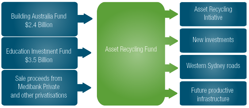 The Asset Recycling Fund will use $2.4 billion in unspent funds from the Building Australia Fund and $3.5 billion from the Education Investment Fund, in addition to the proceeds of the sale of Medibank Private and other possible privatisations, to fund the Asset Recycling Initiative; new investments; Western Sydney roads; and future productive infrastructure.