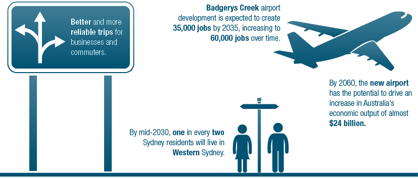 The Badgerys Creek airport development is expected to create 35,000 jobs by 2035, increasing to 60,000 over time. It will also result in better and more reliable trips for businesses and commuters. This is particularly important considering that by mid-2030, one in every two Sydney residents will live in Western Sydney. By 2060, the new airport has the potential to drive an increase in Australia�s economic output of almost $24 billion.