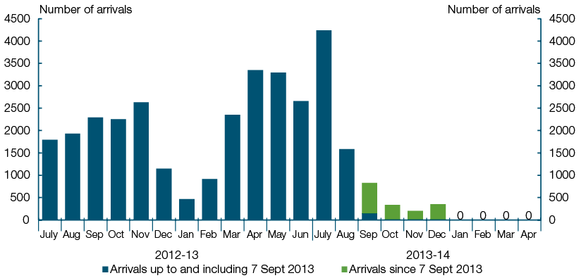 The chart shows the number of illegal maritime arrivals on successful people smuggling ventures from July 2012 to April 2014. There is a peak in arrivals in July 2013 when there were over 4,000 illegal maritime arrivals, followed by a sharp fall in arrivals particularly since the election on 7 September 2013. The chart shows there have been no illegal maritime arrivals on successful people smuggling ventures to Australia from January to April 2014.