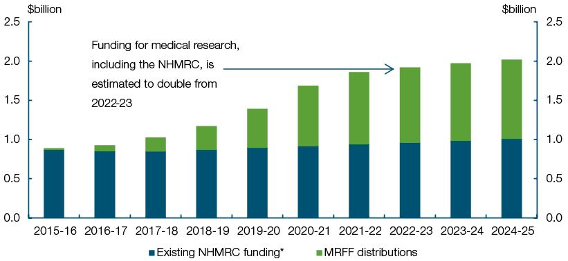 This chart shows funding for medical research increasing steadily from $20 million in 2015-16 to more than a billion in 2023-24.