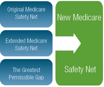 The three existing Safety Nets (Original Medicare Safety Net, Extended Medicare Safety Net and The Greatest Permissible Gap) will be simplified into one New Medicare Safety Net.