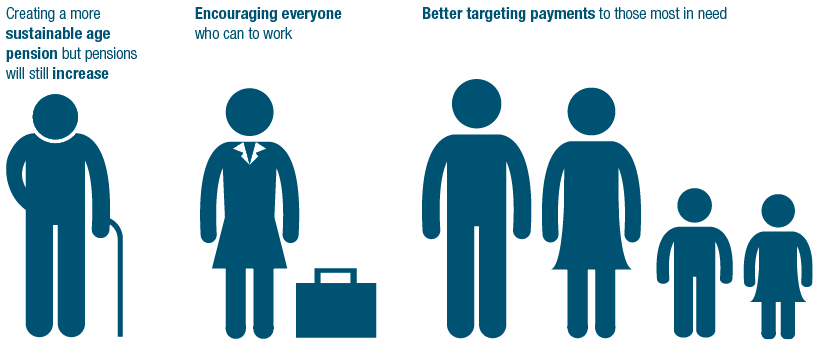 A fair and sustainable welfare system requires creating a more sustainable age pension, but pensions will still increase; encouraging everyone who can to work; and better targeting payments to those most in need.