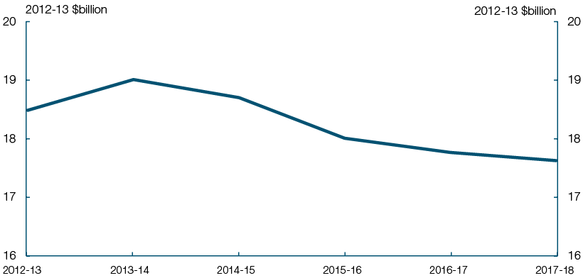 Real spending on wages and salaries for employees in the Australian Government general government sector reached its peak in 2013-14 at around $19 billion, and are now forecast to decline to around $17.5 billion by 2017-18. 