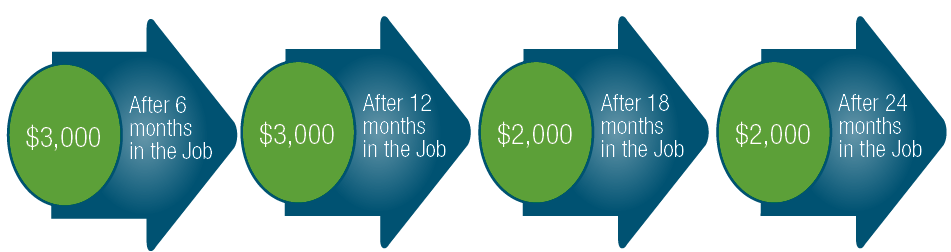 This chart shows how the Restart wage subsidy payment operates.  Employers will receive $3,000 after an employee remains in employment for 6 months, a further $3,000 after 12 months in employment and the remaining $4,000 in two $2,000 instalments after 18 and 24 months of employment. The maximum payment to employers totals $10,000 over two years.