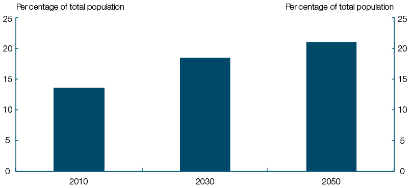 This chart illustrates the percentage of the total Australian population that will be aged 65 years and over at the 30th June 2010, 2030 and 2050.  In 2010, 13.5 per cent of Australia�s population was aged 65 years and older.  This is projected to increase to 18.4 per cent by 2030 and 21.0 per cent by 2050.