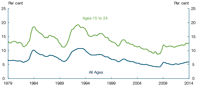This chart shows two series over the time period 1979 to 2014. The first series is the unemployment rate for people aged 15 to 24 and the second series is unemployment rate for people of all ages (aged 15 and over). While the two series generally move in the same direction, the chart shows that the unemployment rate for people aged 15 to 24 is consistently higher than for people of all ages. 