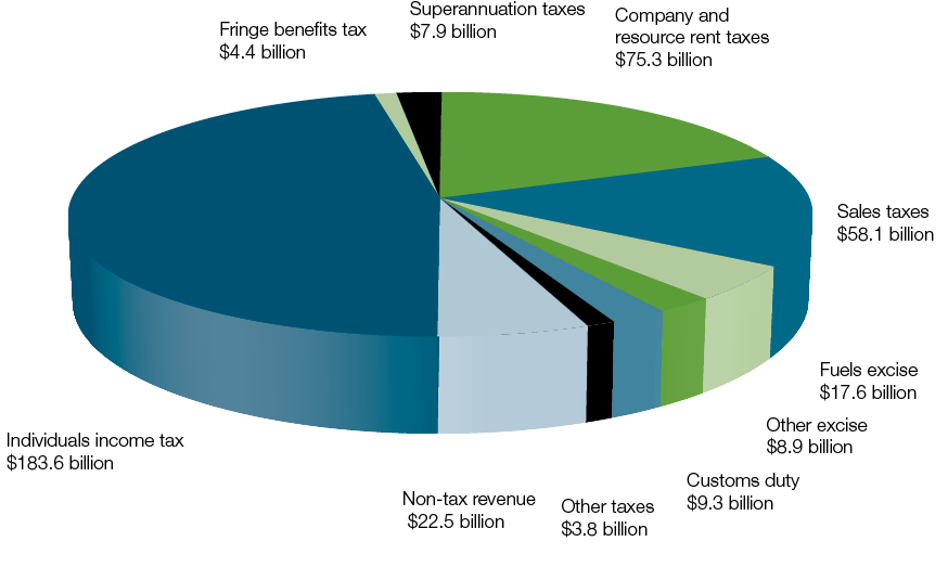 Individuals income tax constitutes the largest contribution to revenue followed, in order, by: Company and resource rent taxes; sales taxes; non-tax revenue; fuels excise; customs duty;  other excise; superannuation taxes; fringe benefits tax;  and other taxes.