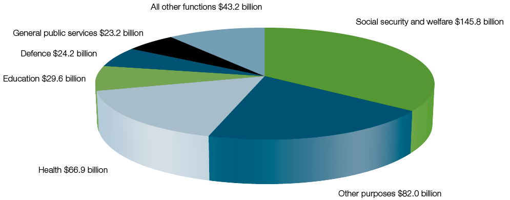 Social security and welfare is the largest expense followed, in order, by:  other purposes, health, education, defence, general public services, other economic affairs, transport and communication, fuel and energy,  housing and community amenities, public order and safety, recreation and culture, agriculture forestry and fishing, and finally mining, manufacturing and construction.