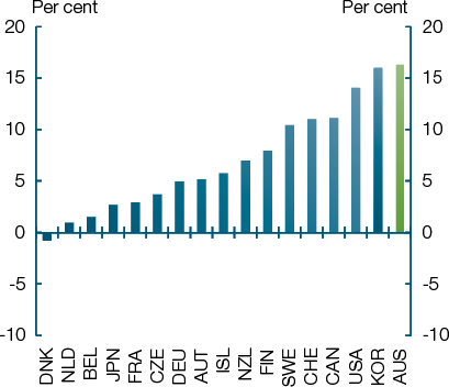 These charts show the increase in real spending, and net debt as a per cent of GDP, for a selection of advanced economies from 2012 to 2018. Without action Australia would have the fastest increase in spending growth over this time period of the selected countries, at over 15 per cent. Australia would also record the third largest increase in net debt as a per cent of GDP over the same period, at nearly 10 per cent of GDP.