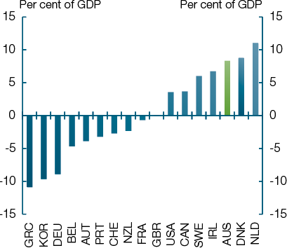 These charts show the increase in real spending, and net debt as a per cent of GDP, for a selection of advanced economies from 2012 to 2018. Without action Australia would have the fastest increase in spending growth over this time period of the selected countries, at over 15 per cent. Australia would also record the third largest increase in net debt as a per cent of GDP over the same period, at nearly 10 per cent of GDP.