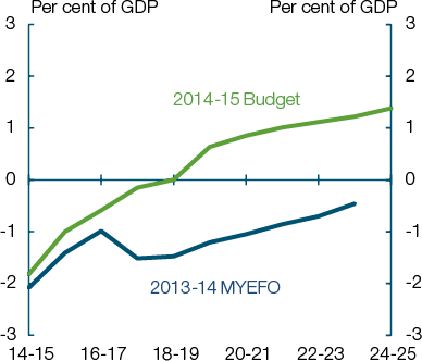 This chart shows the projected underlying cash balance from 2014-15 to 2024-25 as projected at the 2013-14 MYEFO, and as projected at the 2014-15 Budget.  The UCB is now projected to be well over one per cent of GDP by 2024-25, compared to deficits for the next 10 years projected in MYEFO.