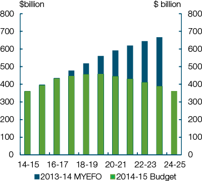 This chart shows government debt projected to 2024-25 as at the 2013-14 MYEFO and the 2014-15 Budget. Budget projections see debt peaking at around $450 billion near the end of the decade, and then declining to $389 billion by 2023-24. This compares with debt increasing to $667 billion by 2023-2024 as projected at MYEFO.