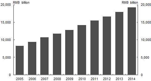 This chart shows the Chinese real GDP 2005-2014.